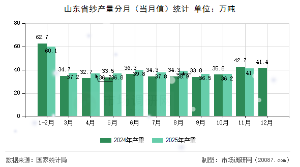 山东省纱产量分月(当月值)统计 山东省纱产量分月(当月值)统计