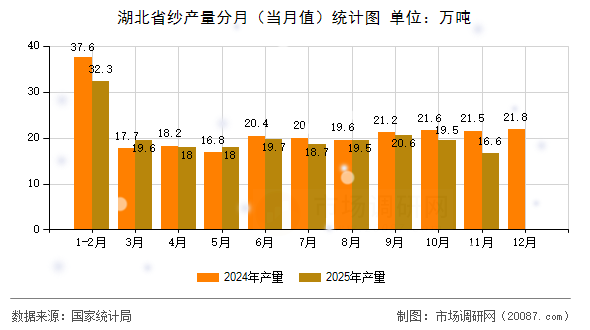 湖北省纱产量分月（当月值）统计图