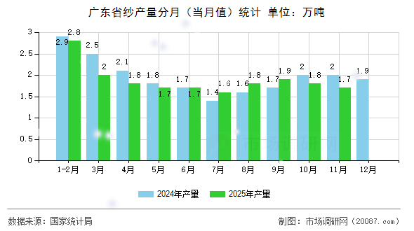 广东省纱产量分月（当月值）统计