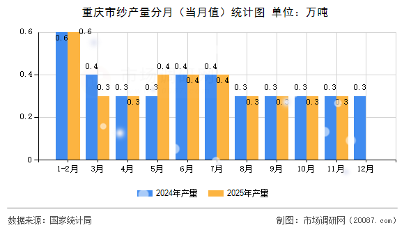 重庆市纱产量分月(当月值)统计图 重庆市纱产量分月(当月值)统计图