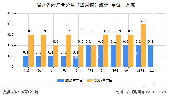贵州省纱产量分月(当月值)统计 贵州省纱产量分月(当月值)统计
