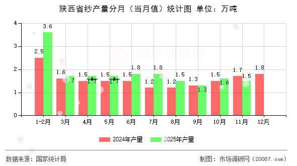 陕西省纱产量分月（当月值）统计图