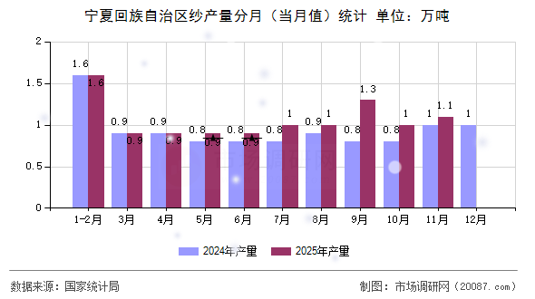 宁夏回族自治区纱产量分月(当月值)统计 宁夏回族自治区纱产量分月(当月值)统计