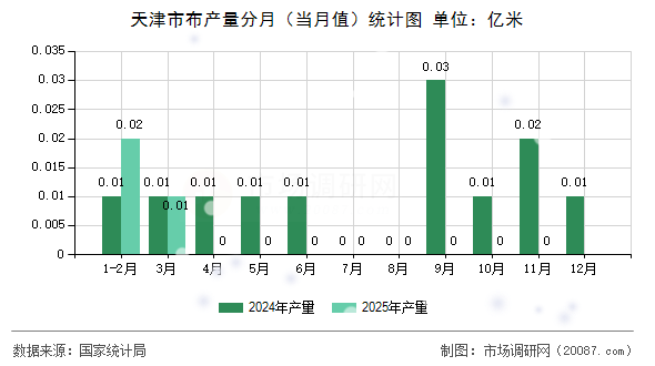 天津市布产量分月（当月值）统计图