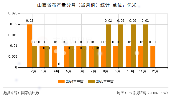 山西省布产量分月(当月值)统计 山西省布产量分月(当月值)统计