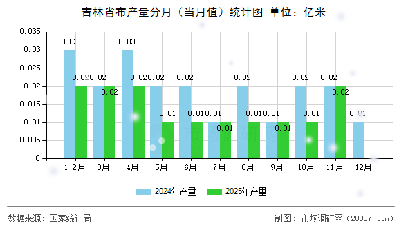 吉林省布产量分月(当月值)统计图 吉林省布产量分月(当月值)统计图