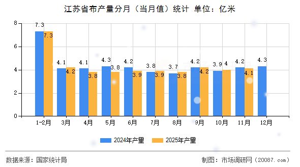 江苏省布产量分月(当月值)统计 江苏省布产量分月(当月值)统计