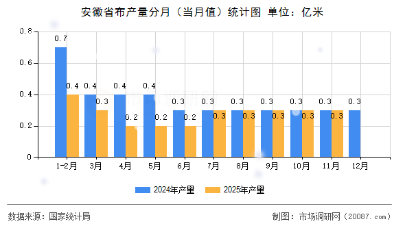 安徽省布产量分月(当月值)统计图 安徽省布产量分月(当月值)统计图