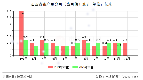 江西省布产量分月(当月值)统计 江西省布产量分月(当月值)统计