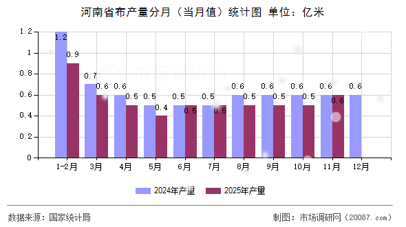 河南省布产量分月（当月值）统计图