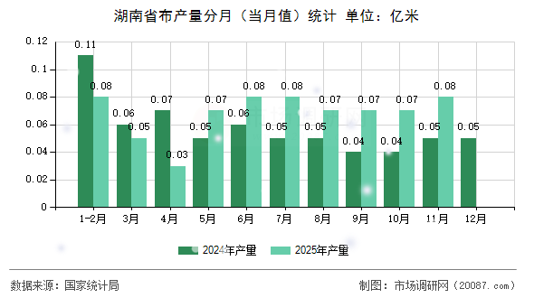湖南省布产量分月(当月值)统计 湖南省布产量分月(当月值)统计