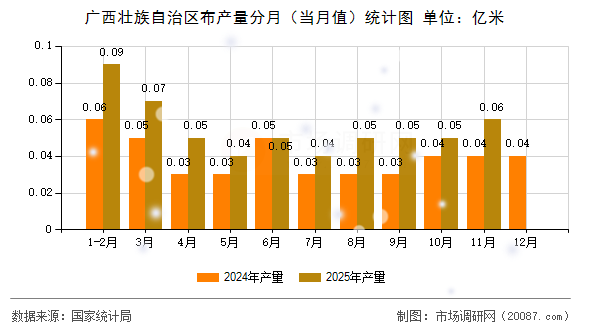 广西壮族自治区布产量分月(当月值)统计图 广西壮族自治区布产量分月(当月值)统计图