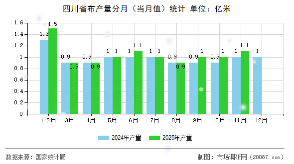 四川省布产量分月（当月值）统计