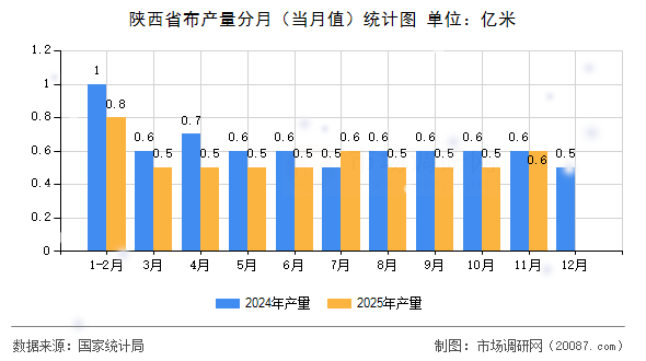 陕西省布产量分月（当月值）统计图