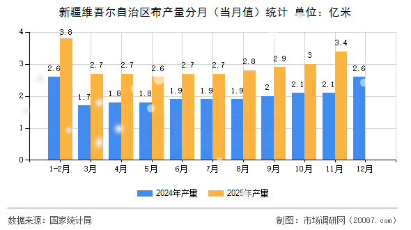 新疆维吾尔自治区布产量分月（当月值）统计