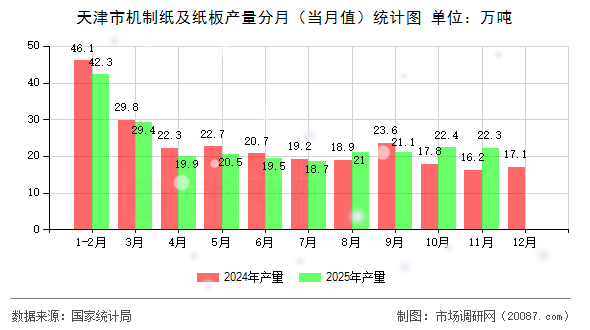 天津市机制纸及纸板产量分月（当月值）统计图