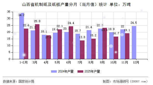 山西省机制纸及纸板产量分月（当月值）统计