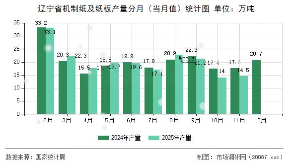 辽宁省机制纸及纸板产量分月(当月值)统计图 辽宁省机制纸及纸板产量分月(当月值)统计图