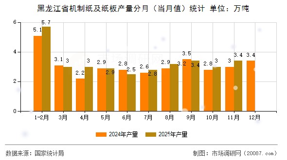 黑龙江省机制纸及纸板产量分月(当月值)统计 黑龙江省机制纸及纸板产量分月(当月值)统计