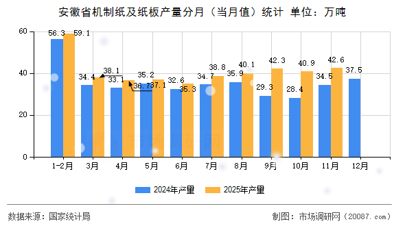 安徽省机制纸及纸板产量分月(当月值)统计 安徽省机制纸及纸板产量分月(当月值)统计