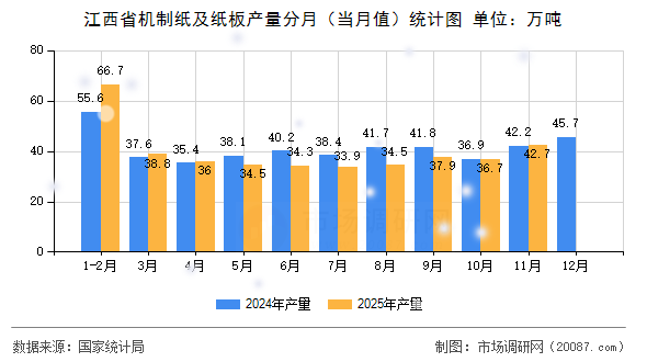 江西省机制纸及纸板产量分月(当月值)统计图 江西省机制纸及纸板产量分月(当月值)统计图
