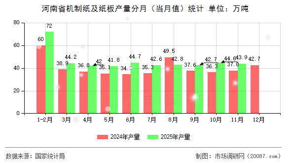 河南省机制纸及纸板产量分月（当月值）统计