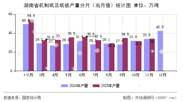 湖南省机制纸及纸板产量分月(当月值)统计图 湖南省机制纸及纸板产量分月(当月值)统计图