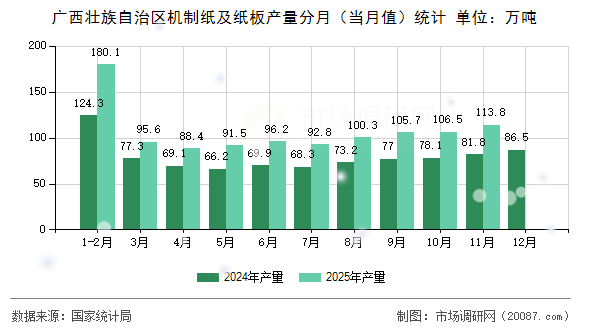 广西壮族自治区机制纸及纸板产量分月（当月值）统计