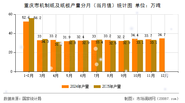 重庆市机制纸及纸板产量分月(当月值)统计图 重庆市机制纸及纸板产量分月(当月值)统计图