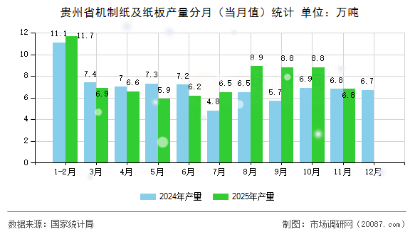贵州省机制纸及纸板产量分月（当月值）统计