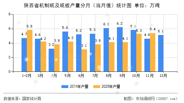 陕西省机制纸及纸板产量分月(当月值)统计图 陕西省机制纸及纸板产量分月(当月值)统计图