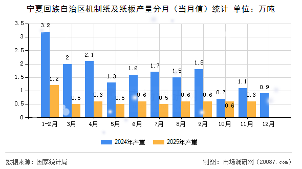 宁夏回族自治区机制纸及纸板产量分月（当月值）统计
