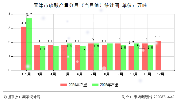 天津市硫酸产量分月（当月值）统计图