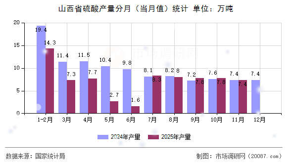 山西省硫酸产量分月（当月值）统计