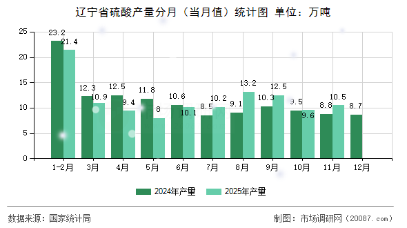 辽宁省硫酸产量分月（当月值）统计图