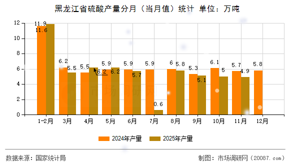 黑龙江省硫酸产量分月(当月值)统计 黑龙江省硫酸产量分月(当月值)统计