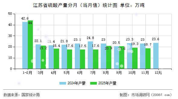 江苏省硫酸产量分月（当月值）统计图