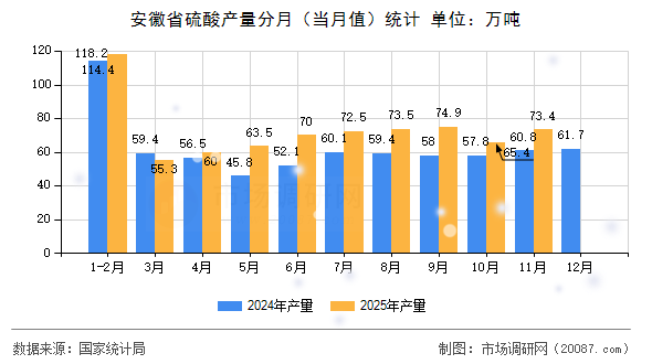 安徽省硫酸产量分月（当月值）统计