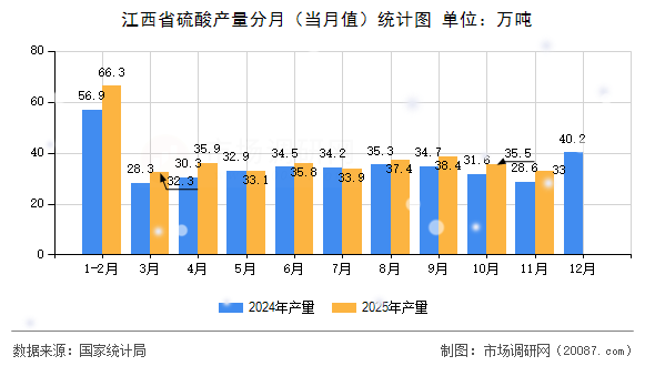 江西省硫酸产量分月（当月值）统计图