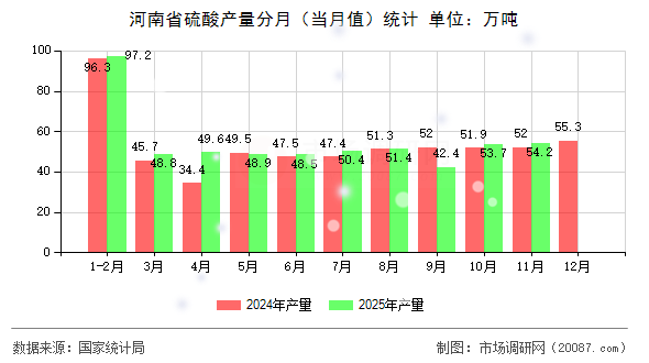 河南省硫酸产量分月(当月值)统计 河南省硫酸产量分月(当月值)统计