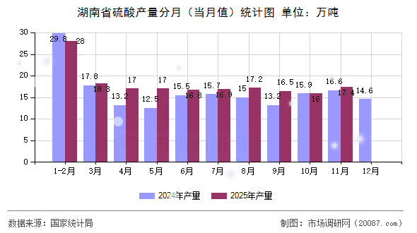 湖南省硫酸产量分月（当月值）统计图