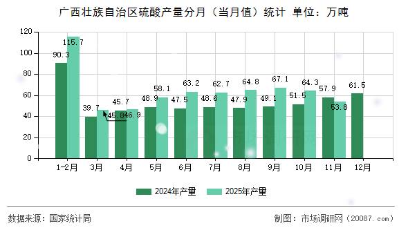 广西壮族自治区硫酸产量分月（当月值）统计