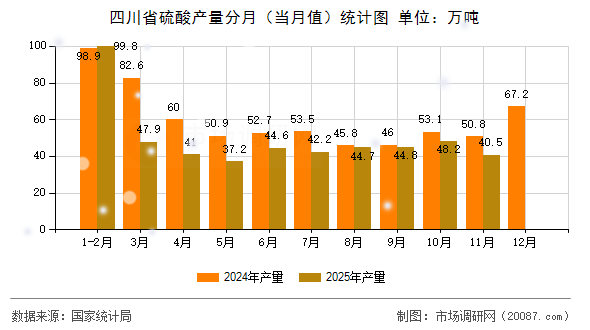 四川省硫酸产量分月(当月值)统计图 四川省硫酸产量分月(当月值)统计图