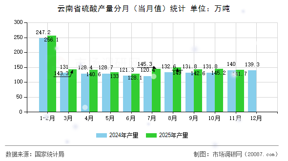 云南省硫酸产量分月（当月值）统计