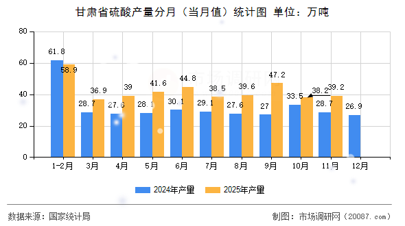 甘肃省硫酸产量分月（当月值）统计图