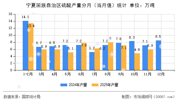 宁夏回族自治区硫酸产量分月(当月值)统计 宁夏回族自治区硫酸产量分月(当月值)统计