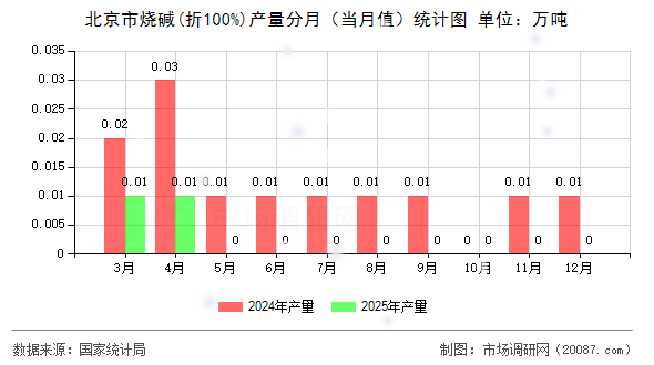 北京市烧碱(折100%)产量分月(当月值)统计图 北京市烧碱(折100%)产量分月(当月值)统计图