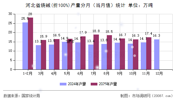 河北省烧碱(折100%)产量分月（当月值）统计