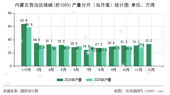 内蒙古自治区烧碱(折100%)产量分月（当月值）统计图