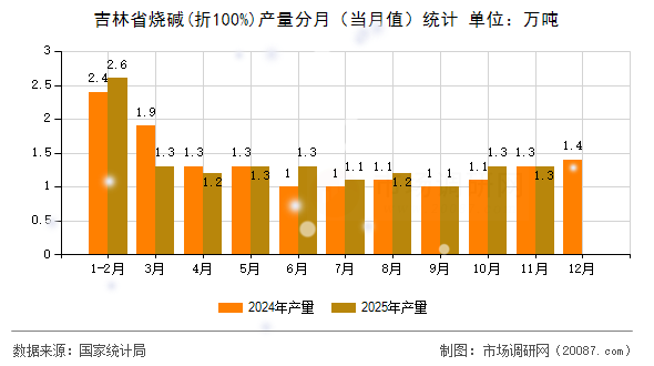吉林省烧碱(折100%)产量分月(当月值)统计 吉林省烧碱(折100%)产量分月(当月值)统计